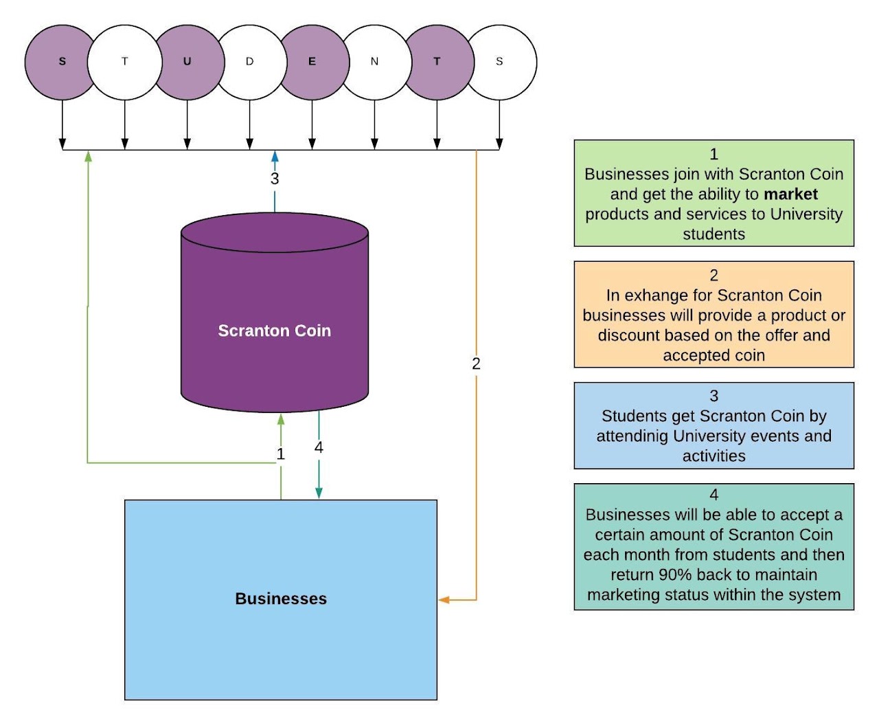 How students earn and spend ScrantonCoin with local businesses